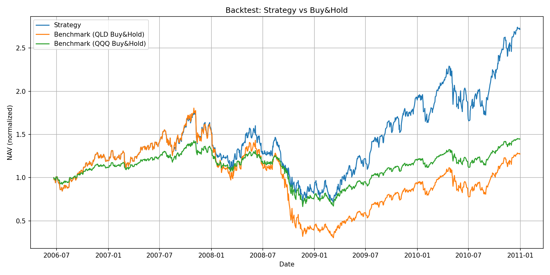 Performance Backtest Chart