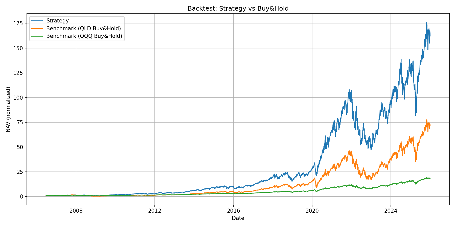 Performance Backtest Chart